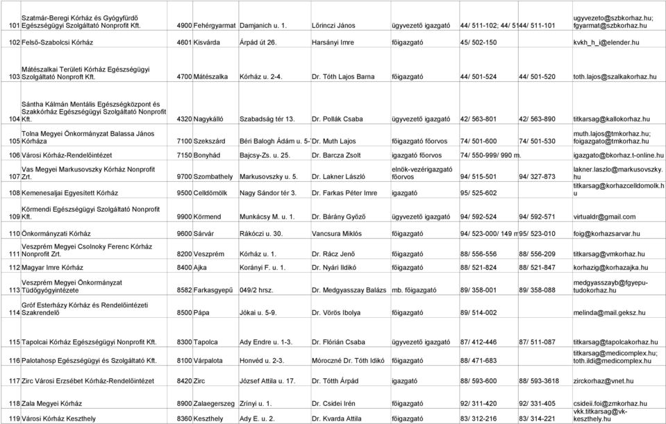 h Mátészalkai Területi Kórház Egészségügyi 103 Szolgáltató Nonproft Kft. 4700 Mátészalka Kórház. 2-4. Dr. Tóth Lajos Barna főigazgató 44/ 501-524 44/ 501-520 toth.lajos@szalkakorhaz.