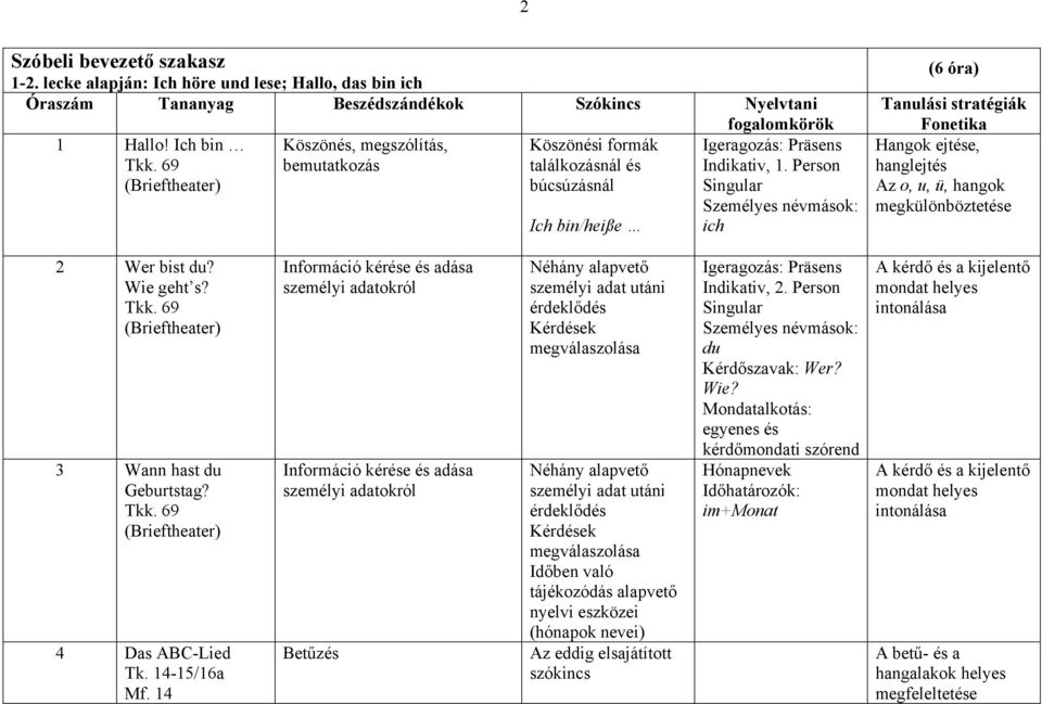 Person (Brieftheater) búcsúzásnál Singular Személyes névmások: Ich bin/heiße ich (6 óra) Hangok ejtése, hanglejtés Az o, u, ü, hangok megkülönböztetése 2 Wer bist du? Wie geht s? Tkk.