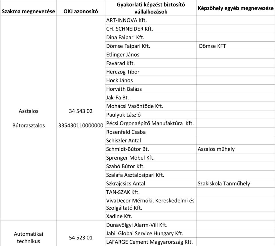 Paulyuk László Pécsi Orgonaépítő Manufaktúra Kft. Rosenfeld Csaba Schiszler Antal Schmidt-Bútor Bt. Sprenger Möbel Kft. Szabó Bútor Kft. Szalafa Asztalosipari Kft.