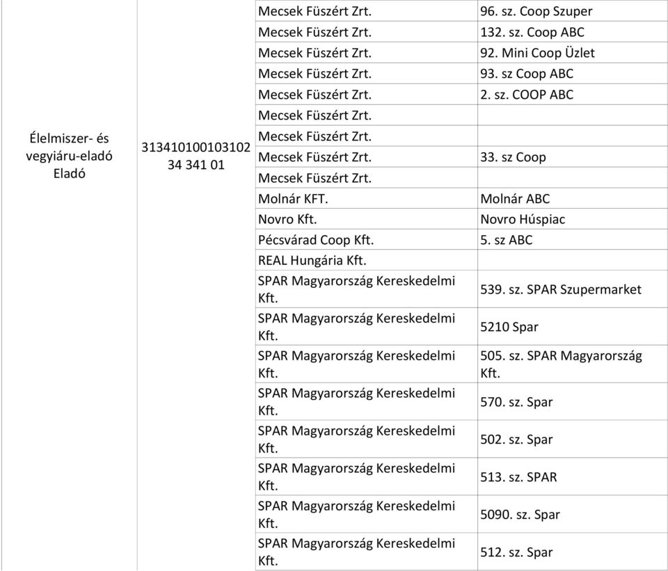 sz. Coop Szuper 132. sz. Coop ABC 92. Mini Coop Üzlet 93. sz Coop ABC 2. sz. COOP ABC 33. sz Coop Molnár ABC Novro Húspiac 5. sz ABC 539. sz. SPAR Szupermarket 5210 Spar 505. sz. SPAR Magyarország Kft.