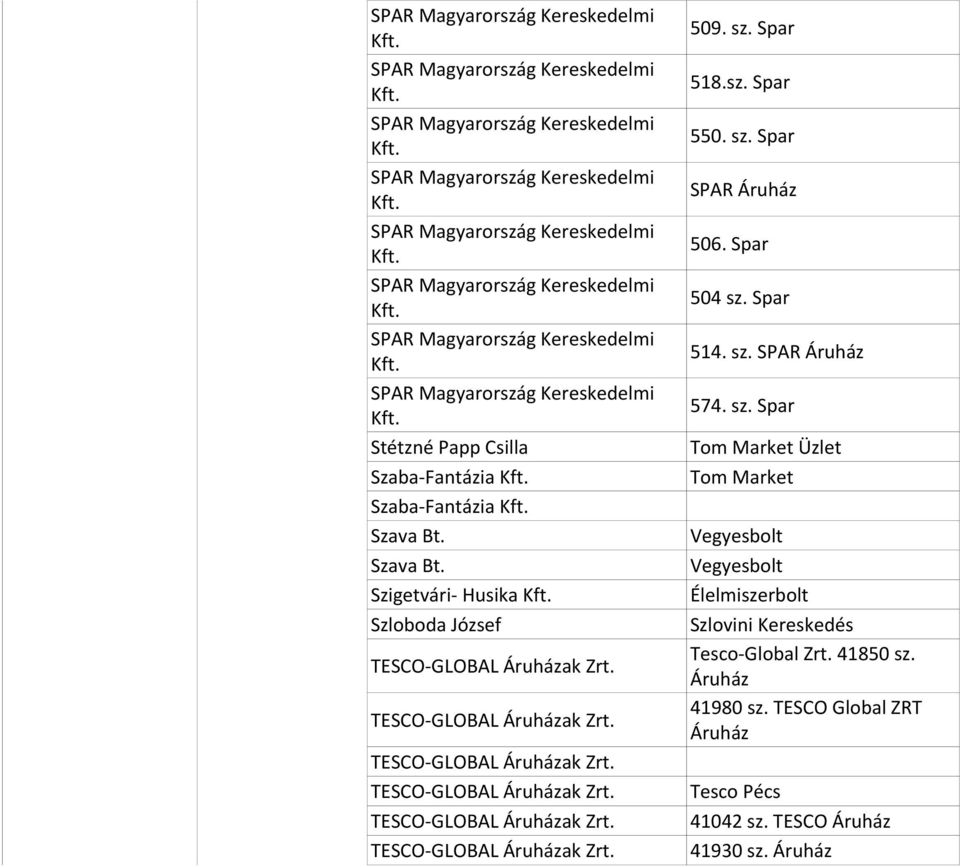 sz. Spar 518.sz. Spar 550. sz. Spar SPAR Áruház 506. Spar 504 sz. Spar 514. sz. SPAR Áruház 574. sz. Spar Tom Market Üzlet Tom Market Vegyesbolt Vegyesbolt Élelmiszerbolt Szlovini Kereskedés Tesco-Global Zrt.
