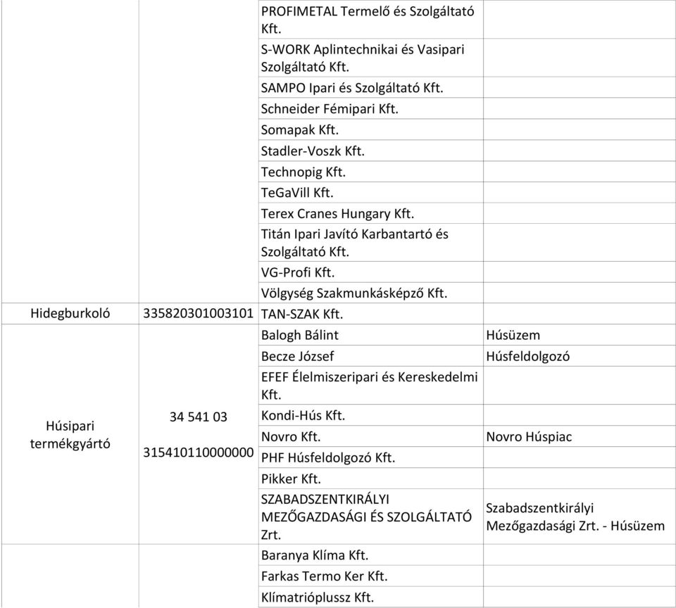 VG-Profi Kft. Völgység Szakmunkásképző Kft. 335820301003101 TAN-SZAK Kft. 34 541 03 315410110000000 34 582 05 315822100103101 Balogh Bálint Becze József EFEF Élelmiszeripari és Kereskedelmi Kft.