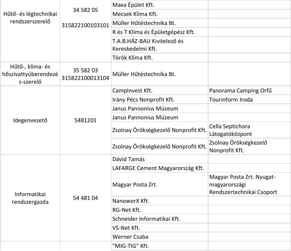 CampInvest Kft. Irány Pécs Nonprofit Kft. Janus Pannonius Múzeum Janus Pannonius Múzeum Zsolnay Örökségkezelő Nonprofit Kft. Zsolnay Örökségkezelő Nonprofit Kft. Dávid Tamás LAFARGE Cement Magyarország Kft.