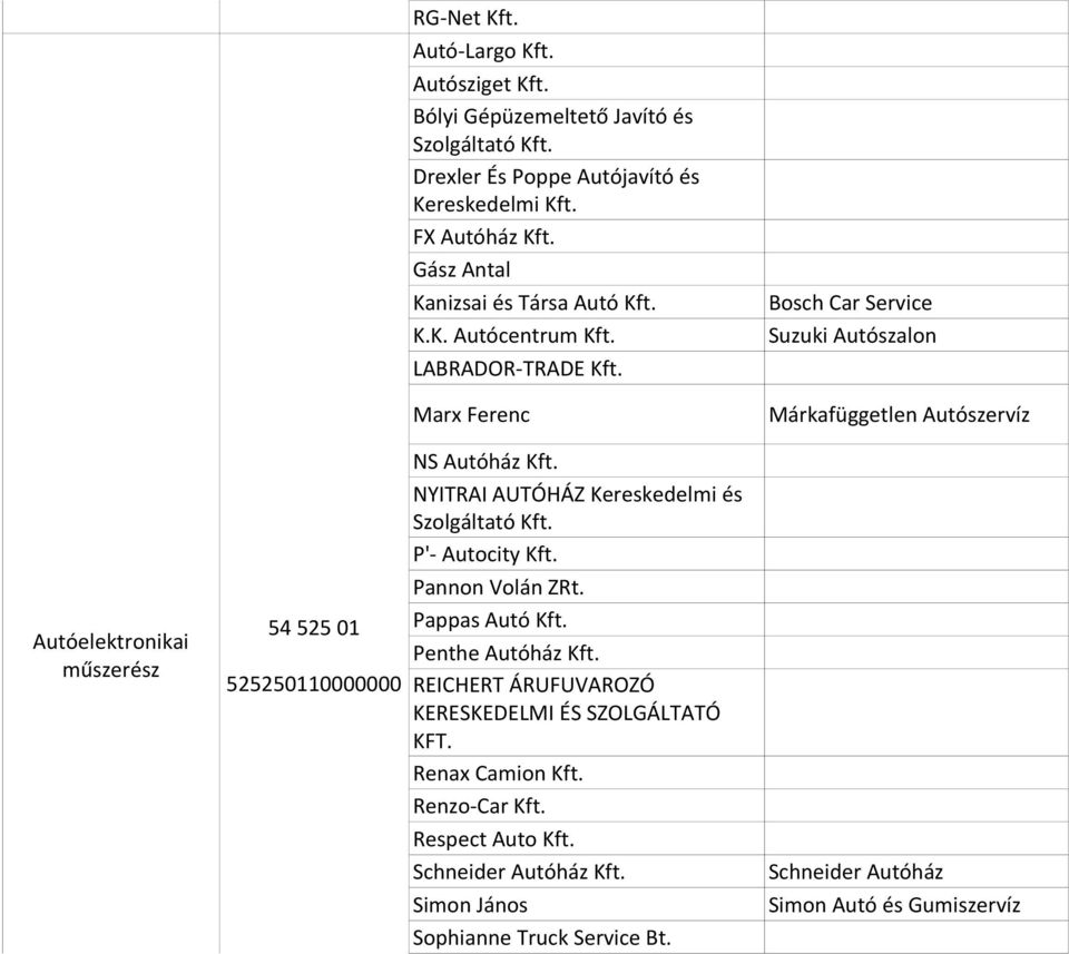 Marx Ferenc Bosch Car Service Suzuki Autószalon Márkafüggetlen Autószervíz Autóelektronikai műszerész NS Autóház Kft. NYITRAI AUTÓHÁZ Kereskedelmi és Szolgáltató Kft. P'- Autocity Kft.