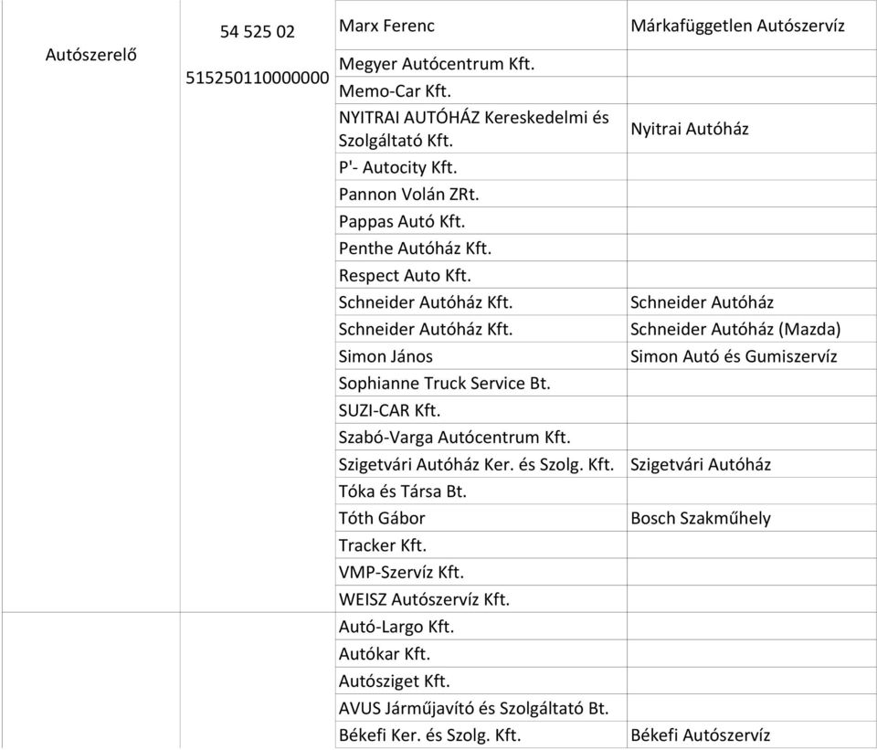 Szigetvári Autóház Ker. és Szolg. Kft. Tóka és Társa Bt. Tóth Gábor Tracker Kft. VMP-Szervíz Kft. WEISZ Autószervíz Kft. Autó-Largo Kft. Autókar Kft. Autósziget Kft.
