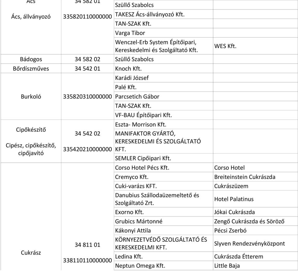 Parcsetich Gábor TAN-SZAK Kft. VF-BAU Építőipari Kft. Eszta- Morrison Kft. 34 542 02 MANIFAKTOR GYÁRTÓ, KERESKEDELMI ÉS SZOLGÁLTATÓ 335420210000000 KFT. SEMLER Cipőipari Kft. Corso Hotel Pécs Kft.