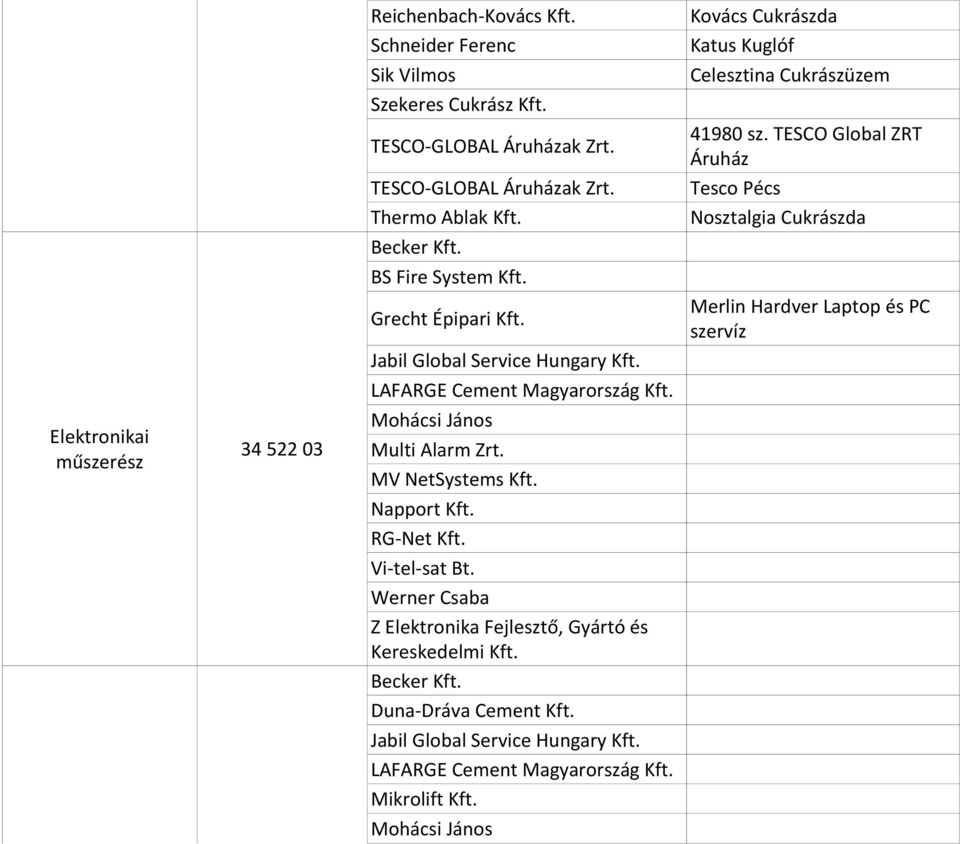 Vi-tel-sat Bt. Werner Csaba Z Elektronika Fejlesztő, Gyártó és Kereskedelmi Kft. Becker Kft. Duna-Dráva Cement Kft. Jabil Global Service Hungary Kft. LAFARGE Cement Magyarország Kft. Mikrolift Kft.