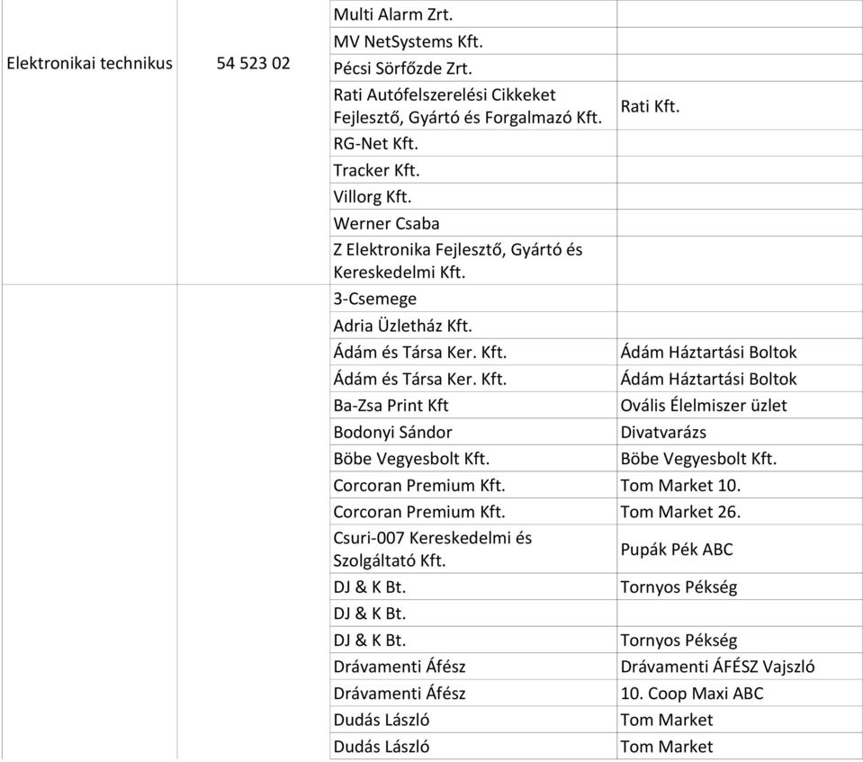 Böbe Vegyesbolt Kft. Corcoran Premium Kft. Tom Market 10. Corcoran Premium Kft. Csuri-007 Kereskedelmi és Szolgáltató Kft. Tom Market 26. Pupák Pék ABC DJ & K Bt.