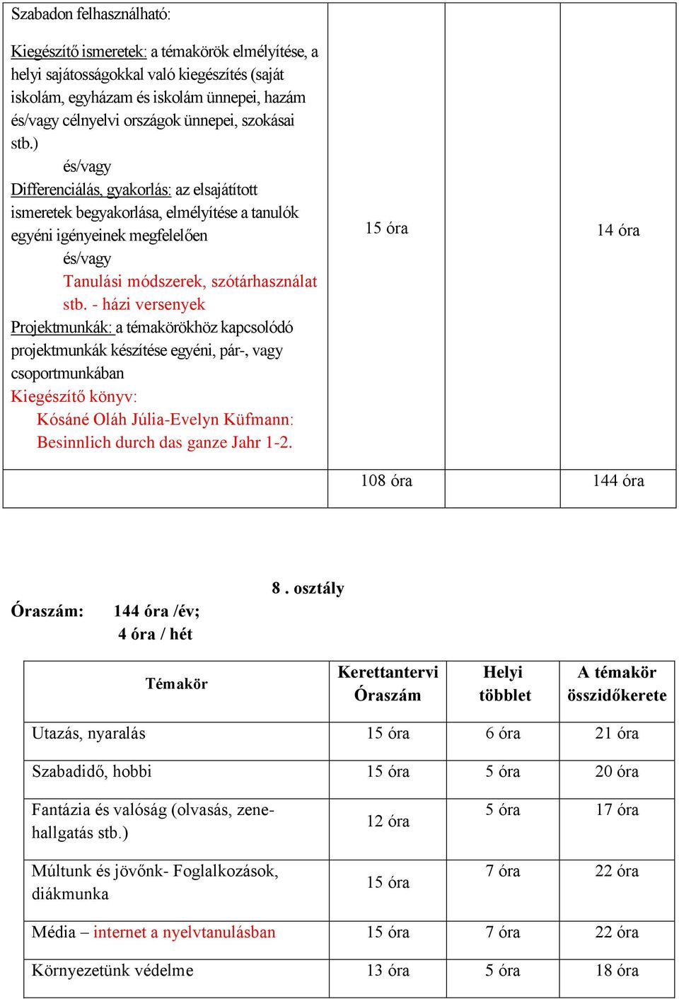 - házi versenyek Projektmunkák: a témakörökhöz kapcsolódó projektmunkák készítése egyéni, pár-, vagy csoportmunkában Kiegészítő könyv: Kósáné Oláh Júlia-Evelyn Küfmann: Besinnlich durch das ganze