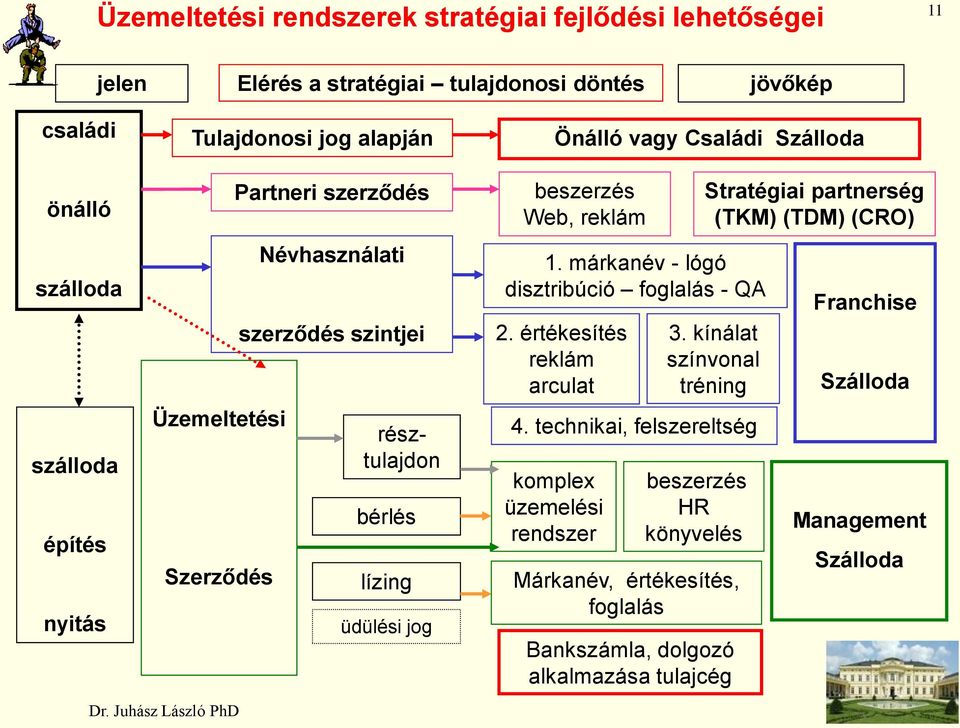 beszerzés Web, reklám 1. márkanév - lógó disztribúció foglalás - QA 2. értékesítés reklám arculat komplex üzemelési rendszer Stratégiai partnerség (TKM) (TDM) (CRO) 3.