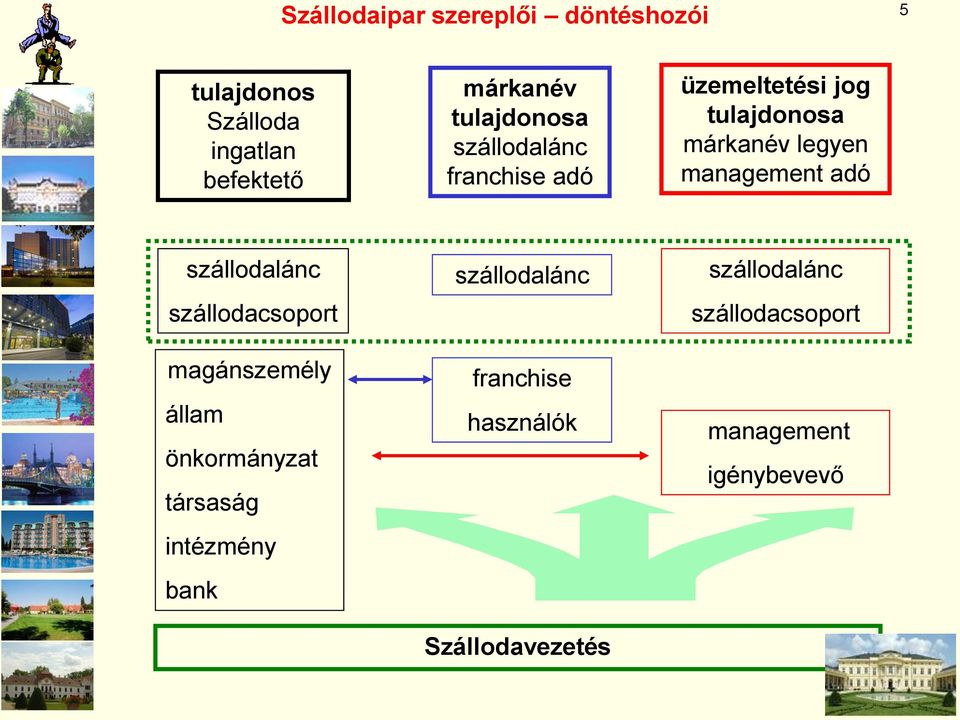 management adó szállodalánc szállodacsoport magánszemély állam önkormányzat társaság