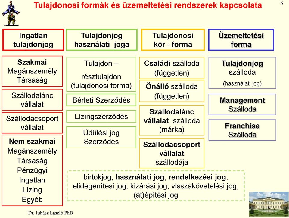 Szerződés Lízingszerződés Üdülési jog Szerződés Családi szálloda (független) Önálló szálloda (független) Szállodalánc vállalat szálloda (márka) Szállodacsoport vállalat