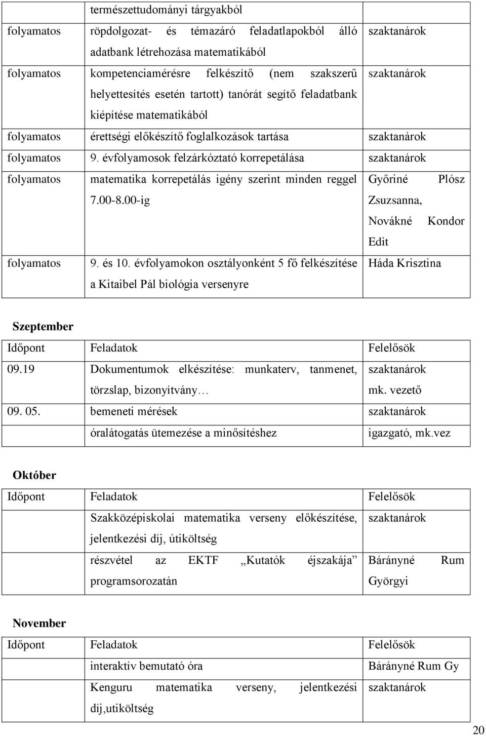 évfolyamosok felzárkóztató korrepetálása szaktanárok folyamatos matematika korrepetálás igény szerint minden reggel Győriné Plósz 7.00-8.00-ig Zsuzsanna, Novákné Kondor Edit folyamatos 9. és 10.