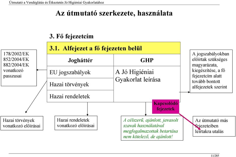 Alfejezet a fő fejezeten belül Jogháttér EU jogszabályok Hazai törvények Hazai rendeletek GHP A Jó Higiéniai Gyakorlat leírása Kapcsolódó fejezetek A