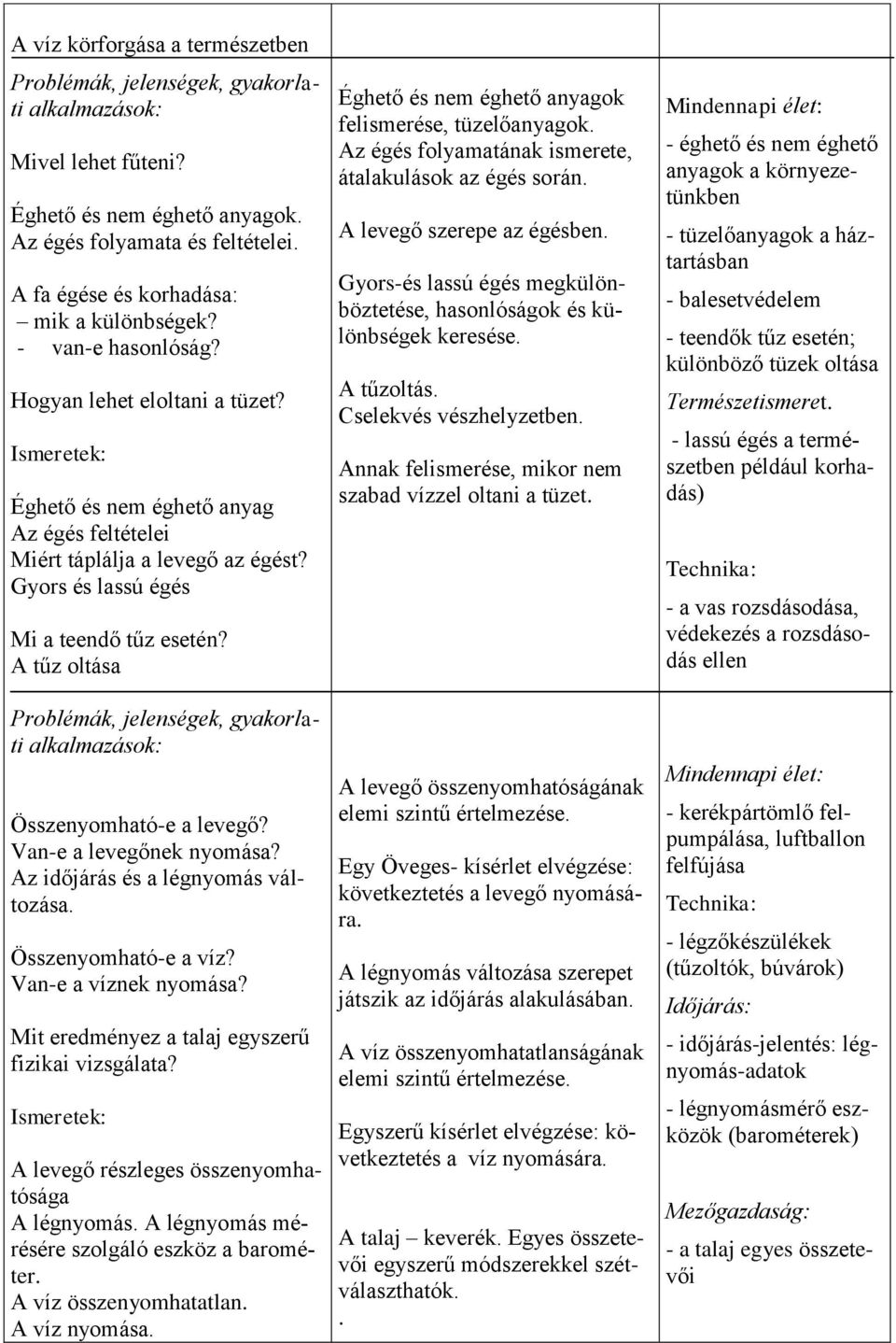 Van-e a levegőnek nyomása? Az időjárás és a légnyomás változása. Összenyomható-e a víz? Van-e a víznek nyomása? Mit eredményez a talaj egyszerű fizikai vizsgálata?