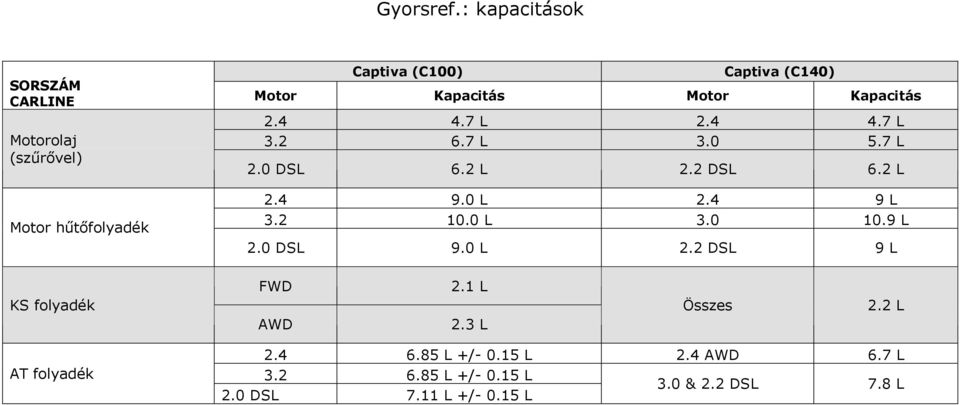 Kapacitás Motor Kapacitás 2.4 4.7 L 2.4 4.7 L 3.2 6.7 L 3.0 5.7 L 2.0 DSL 6.2 L 2.2 DSL 6.2 L 2.4 9.0 L 2.