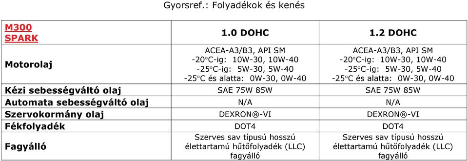 10W-30, 10W-40-25 C-ig: 5W-30, 5W-40-25 C és alatta: 0W-30, 0W-40 Kézi sebességváltó olaj SAE 75W 85W SAE 75W 85W Automata sebességváltó