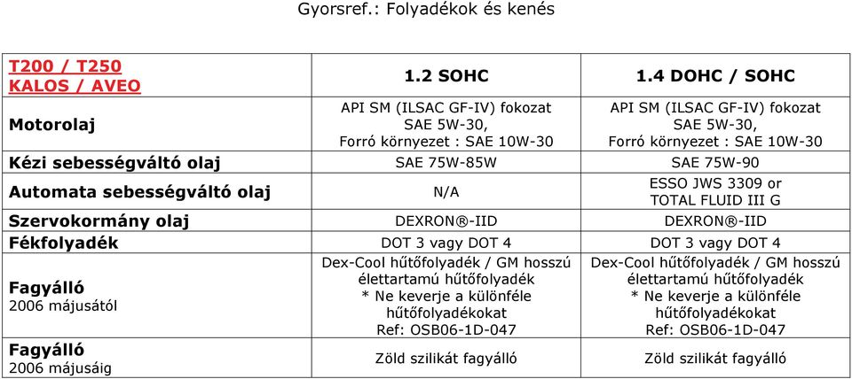 SAE 75W-90 Automata sebességváltó olaj N/A ESSO JWS 3309 or TOTAL FLUID III G Szervokormány olaj DEXRON -IID DEXRON -IID Fékfolyadék DOT 3 vagy DOT 4 DOT 3 vagy DOT 4 Dex-Cool hűtőfolyadék /