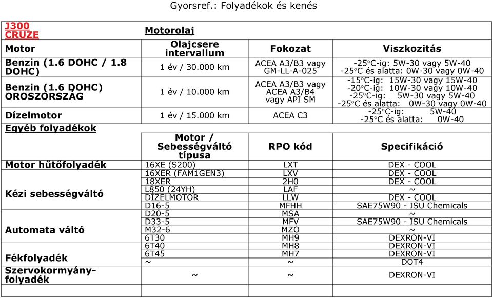 vagy 10W-40-25 C-ig: 5W-30 vagy 5W-40-25 C és alatta: 0W-30 vagy 0W-40-25 C-ig: 5W-40-25 C és alatta: 0W-40 Dízelmotor 1 év / 15.