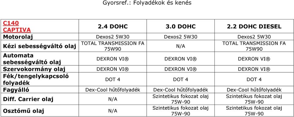 Automata sebességváltó olaj DEXRON VI DEXRON VI DEXRON VI Szervokormány olaj DEXRON VI DEXRON VI DEXRON VI Fék/tengelykapcsoló folyadék DOT 4 DOT 4