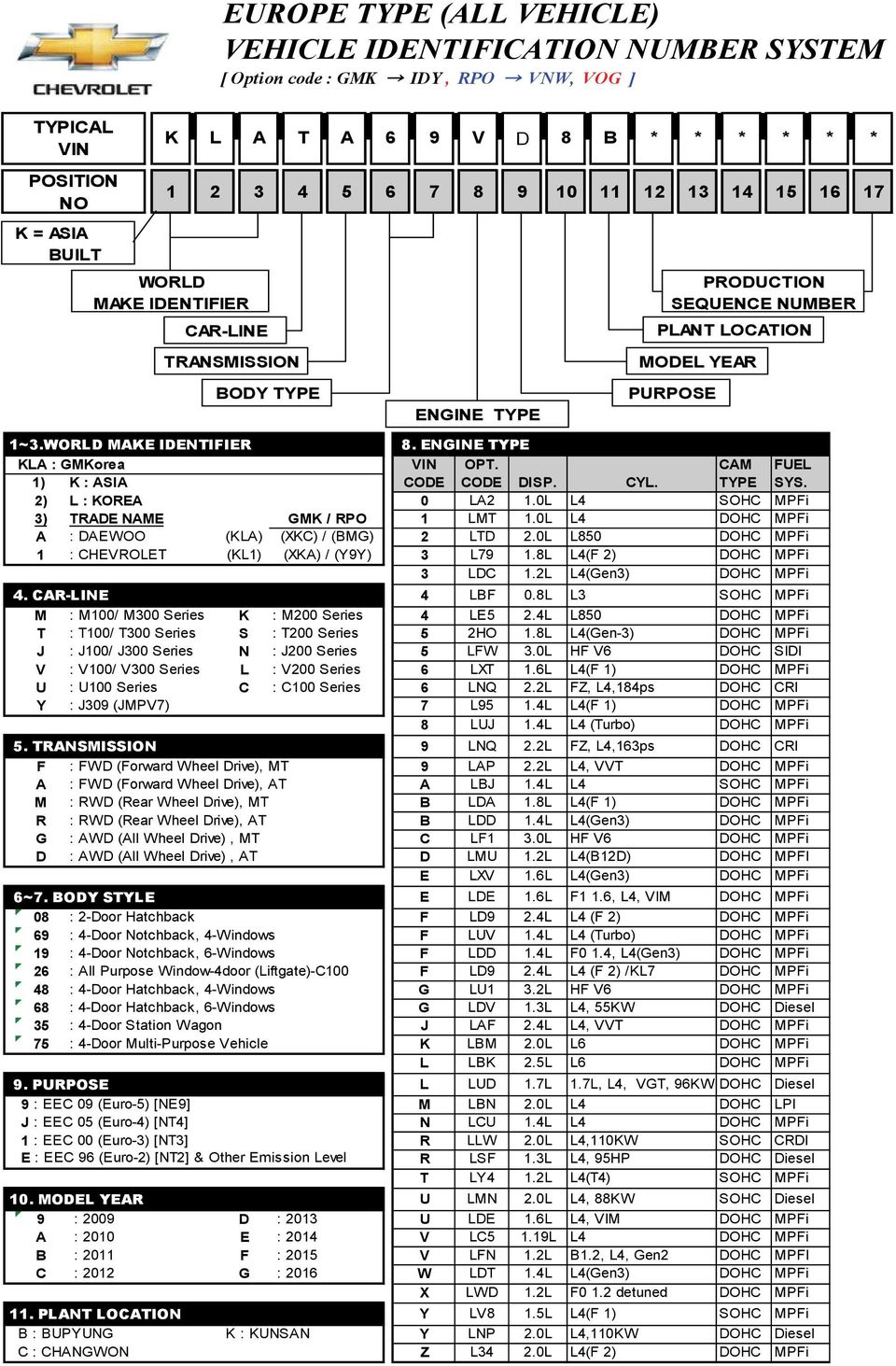 ENGINE TYPE KLA : GMKorea VIN OPT. CAM FUEL 1) K : ASIA CODE CODE DISP. CYL. TYPE SYS. 2) L : KOREA 0 LA2 1.0L L4 SOHC MPFi 3) TRADE NAME GMK / RPO 1 LMT 1.