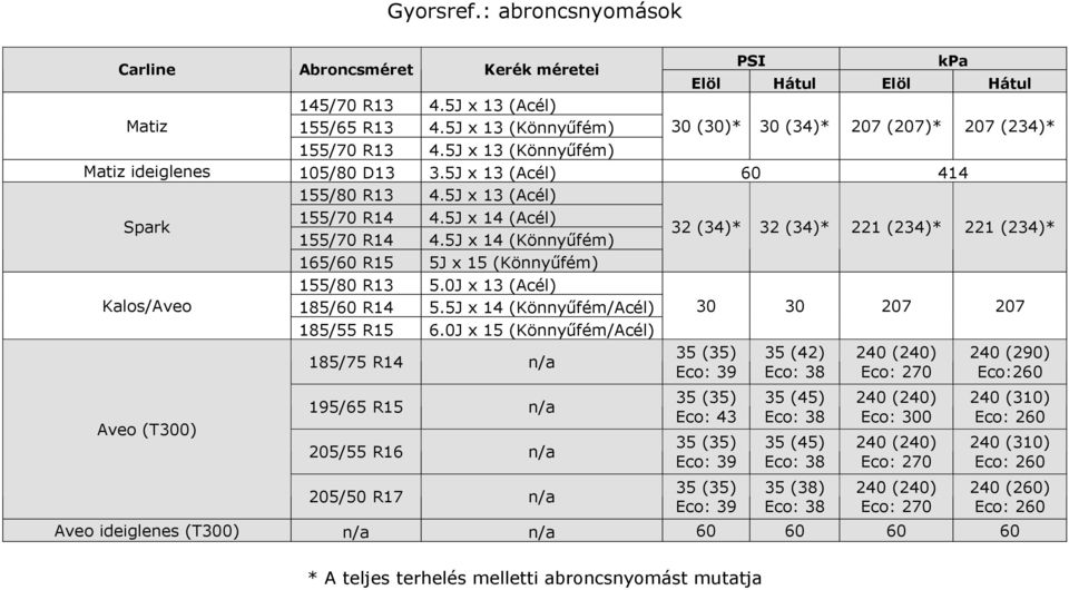 5J x 14 (Acél) 155/70 R14 4.5J x 14 (Könnyűfém) 32 (34)* 32 (34)* 221 (234)* 221 (234)* 165/60 R15 5J x 15 (Könnyűfém) 155/80 R13 5.0J x 13 (Acél) Kalos/Aveo 185/60 R14 5.