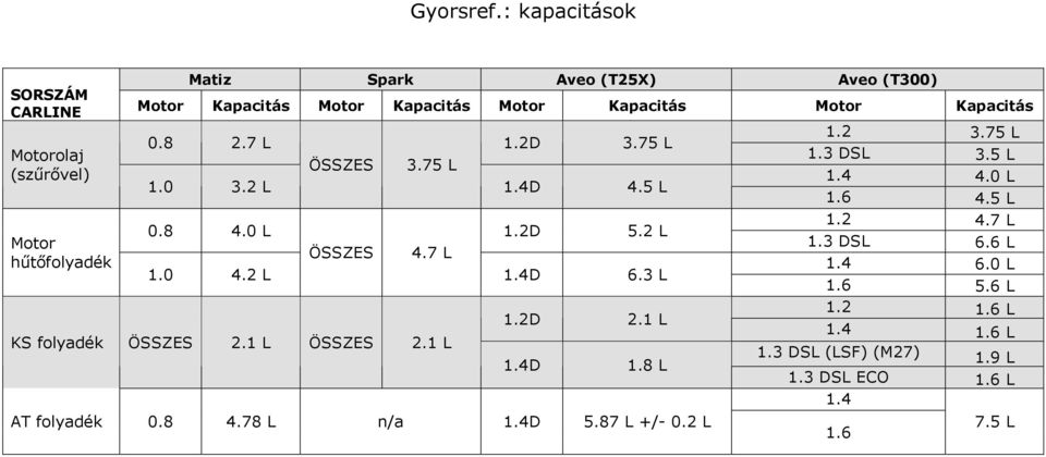 Motor Kapacitás Motor Kapacitás 0.8 2.7 L 1.2D 3.75 L ÖSSZES 3.75 L 1.0 3.2 L 1.4D 4.5 L 0.8 4.0 L 1.2D 5.2 L ÖSSZES 4.7 L 1.0 4.2 L 1.4D 6.