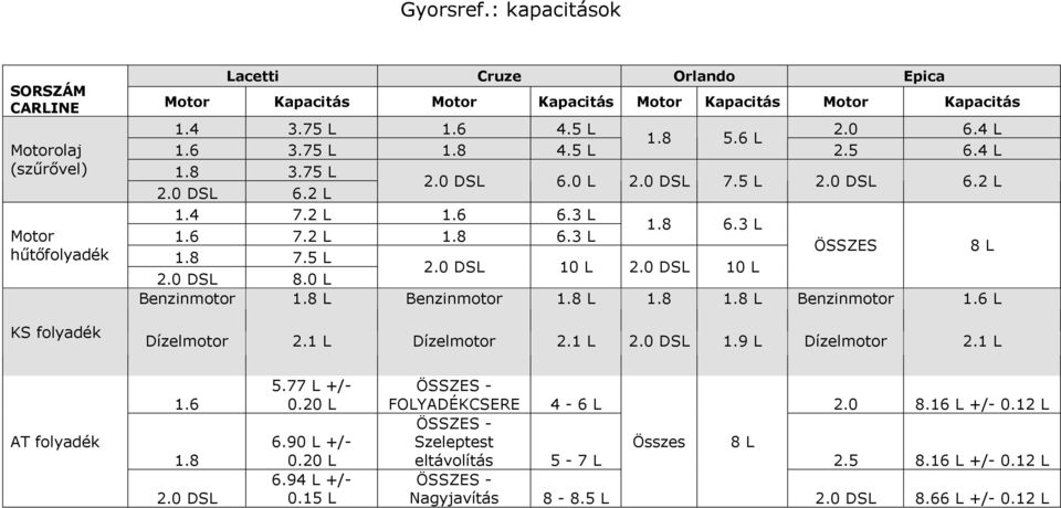 0 DSL 10 L 2.0 DSL 8.0 L Benzinmotor 1.8 L Benzinmotor 1.8 L 1.8 1.8 L Benzinmotor 1.6 L Dízelmotor 2.1 L Dízelmotor 2.1 L 2.0 DSL 1.9 L Dízelmotor 2.1 L AT folyadék 1.6 1.8 2.0 DSL 5.77 L +/- 0.