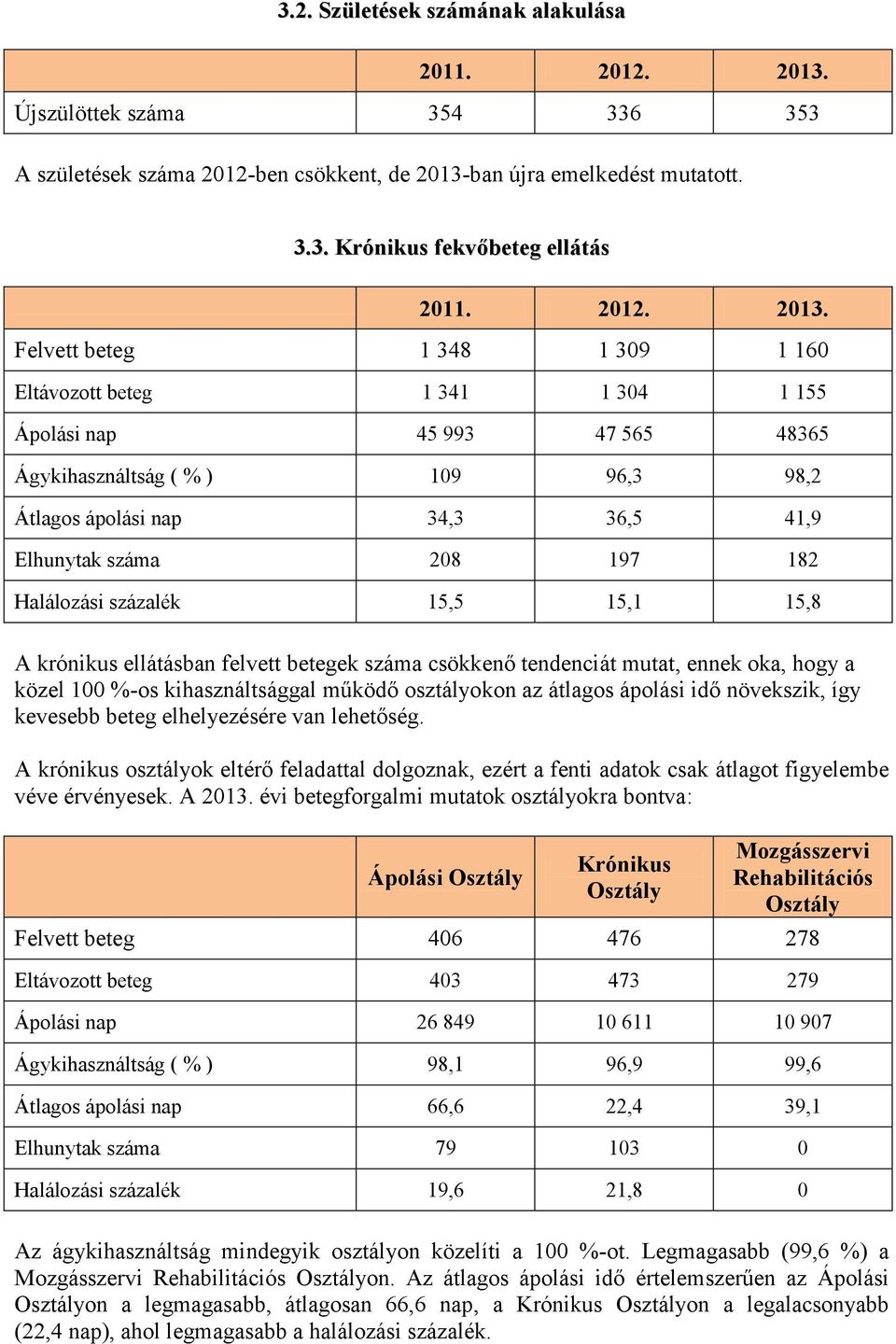 Felvett beteg 1 348 1 309 1 160 Eltávozott beteg 1 341 1 304 1 155 Ápolási nap 45 993 47 565 48365 Ágykihasználtság ( % ) 109 96,3 98,2 Átlagos ápolási nap 34,3 36,5 41,9 Elhunytak száma 208 197 182