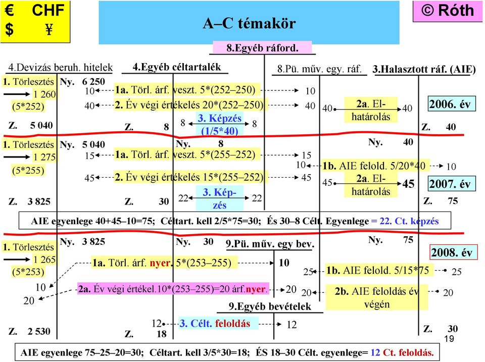 Törlesztés Ny. 5 040 Ny. 8 Ny. 40 1 275 15 1a. Törl. árf. veszt. 5*(255 252) 15 10 (5*255) 1b. AIE felold. 5/20*40 10 45 2. Év végi értékelés 15*(255 252) 45 45 2a. Elhatárolás 45 2007. év 3.