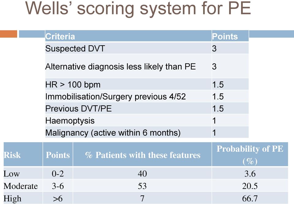 5 Previous DVT/PE 1.