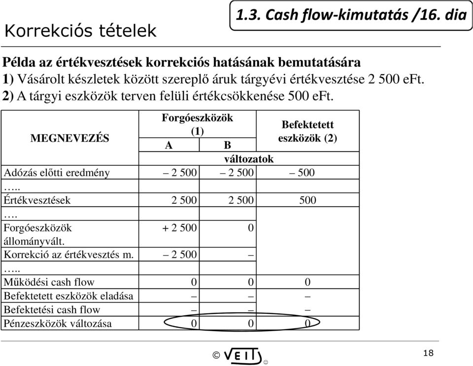 2) A tárgyi eszközök terven felüli értékcsökkenése 500 eft.