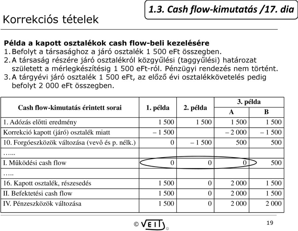 A tárgyévi járó osztalék 1 500 eft, az előző évi osztalékkövetelés pedig befolyt 2 000 eft összegben. Cash flow-kimutatás érintett sorai 1. példa 2. példa A 3. példa 1.