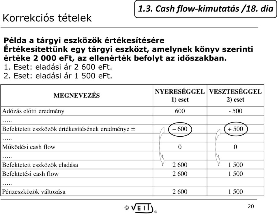 ellenérték befolyt az időszakban. 1. Eset: eladási ár 2 600 eft. 2. Eset: eladási ár 1 500 eft.