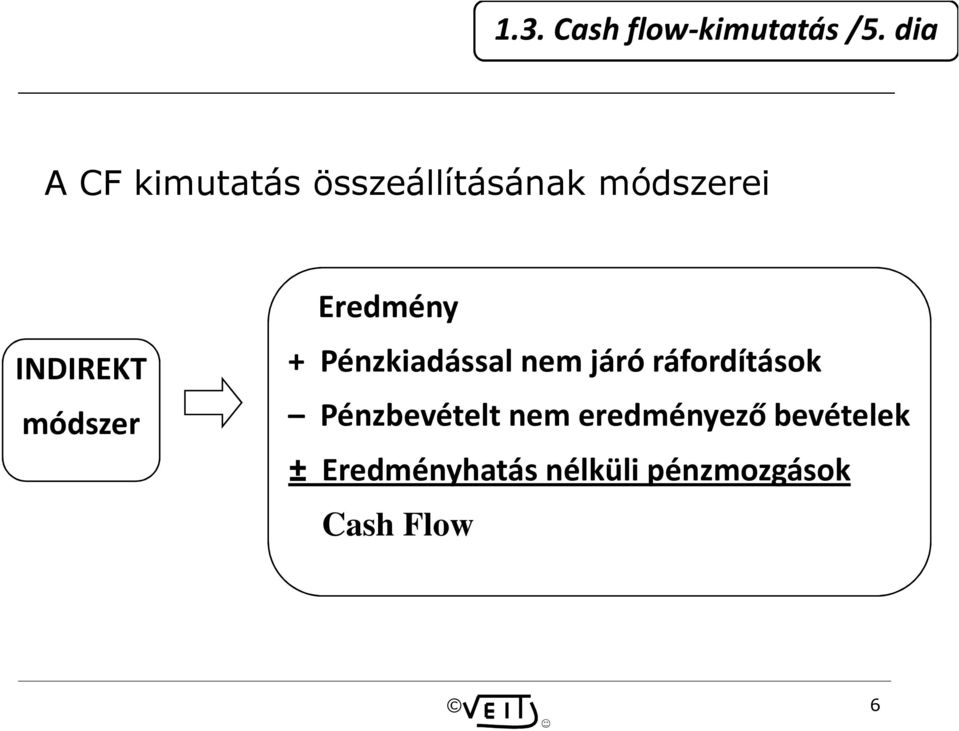 módszer Eredmény + Pénzkiadással nem járó ráfordítások