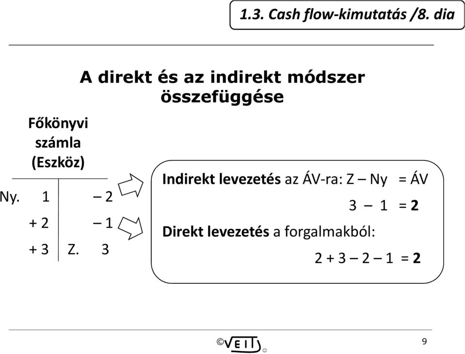 indirekt módszer összefüggése 2 1 Z.