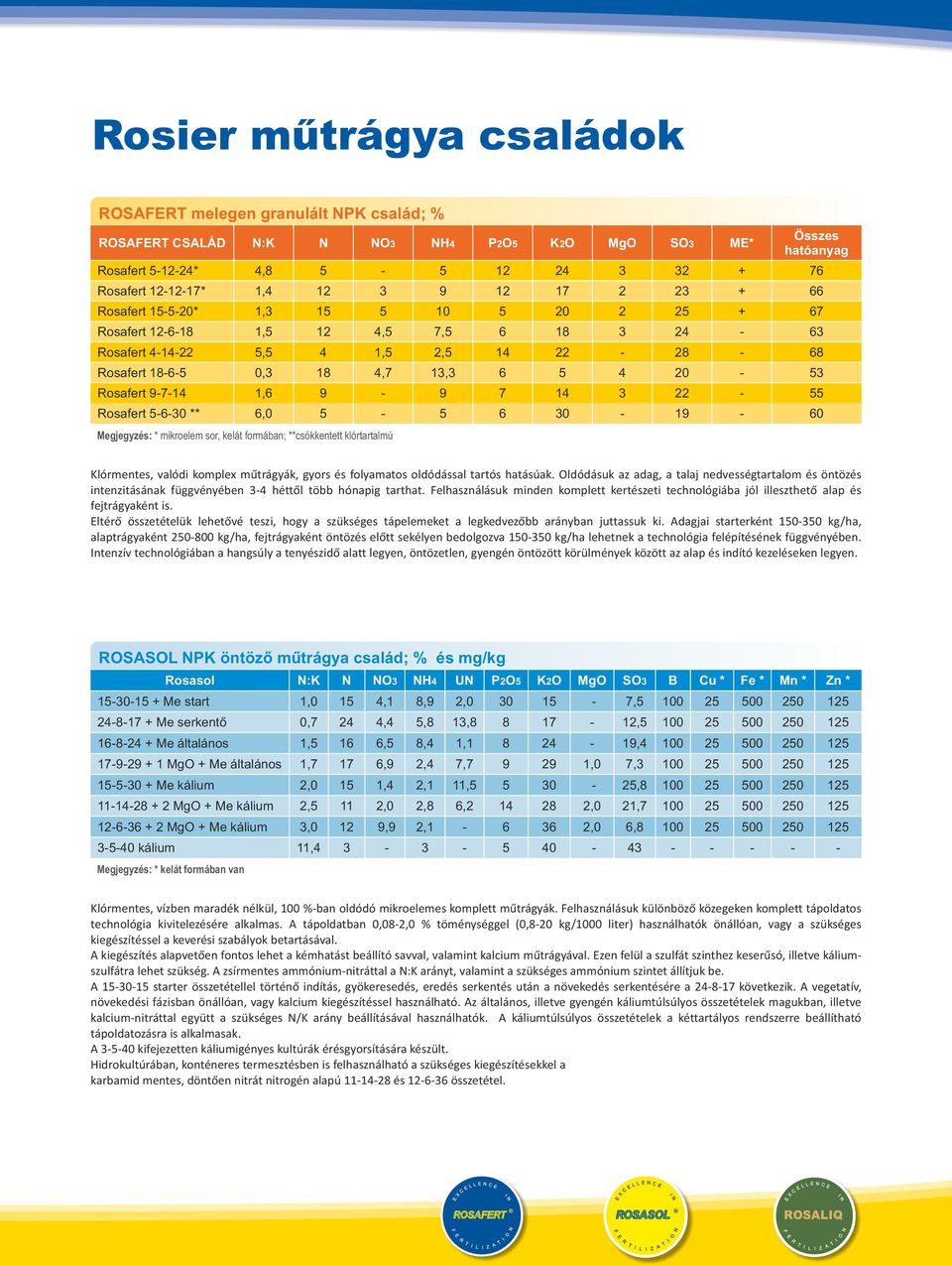 4-14-22 5,5 4 1,5 2,5 14 22-28 - 68 Rosafert 18-6-5 0,3 18 4,7 13,3 6 5 4 20-53 Rosafert 9-7-14 1,6 9-9 7 14 3 22-55 Rosafert 5-6-30 ** 6,0 5-5 6 30-19 - 60 Klórmentes, valódi komplex műtrágyák,