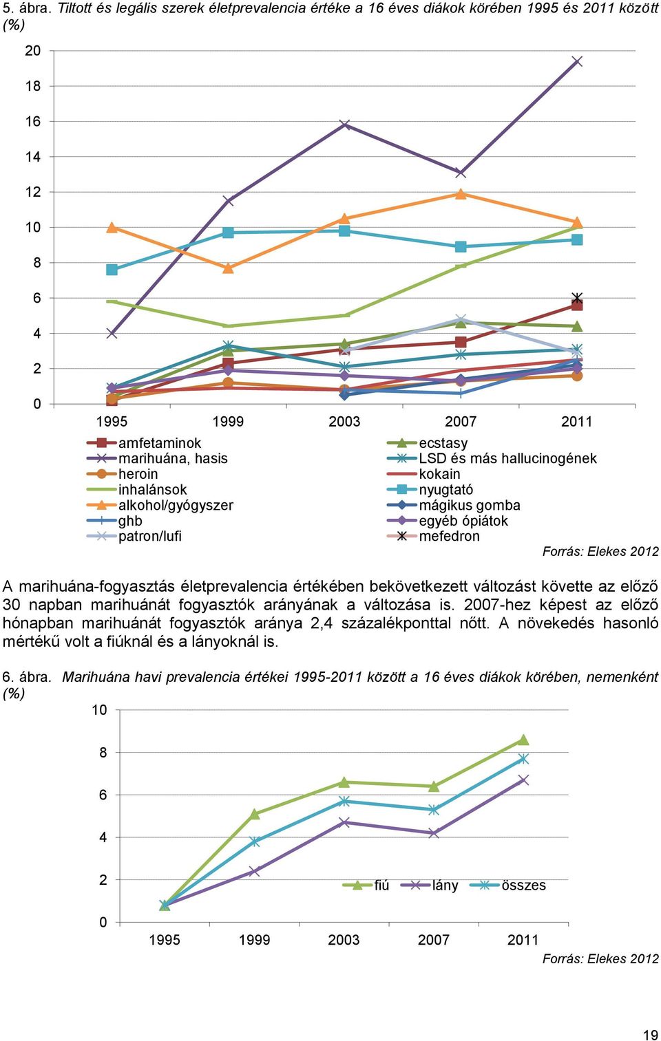 hallucinogének heroin kokain inhalánsok nyugtató alkohol/gyógyszer mágikus gomba ghb egyéb ópiátok patron/lufi mefedron Forrás: Elekes 2012 A marihuána-fogyasztás életprevalencia értékében