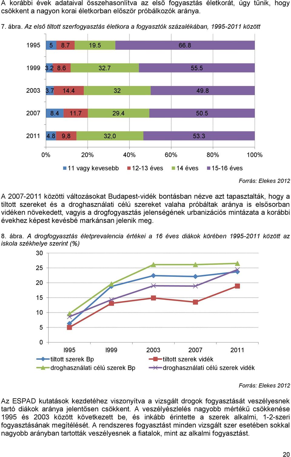 3 0% 20% 40% 60% 80% 100% 11 vagy kevesebb 12-13 éves 14 éves 15-16 éves Forrás: Elekes 2012 A 2007-2011 közötti változásokat Budapest-vidék bontásban nézve azt tapasztalták, hogy a tiltott szereket