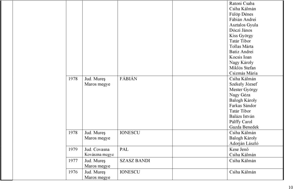 Kocsis Ioan Nagy Károly Miklós Stefan Csizmás Mária FÁBIÁN Csiha Kálmán Székely József Mester György Nagy Géza Balogh Károly Farkas Sándor Tatár