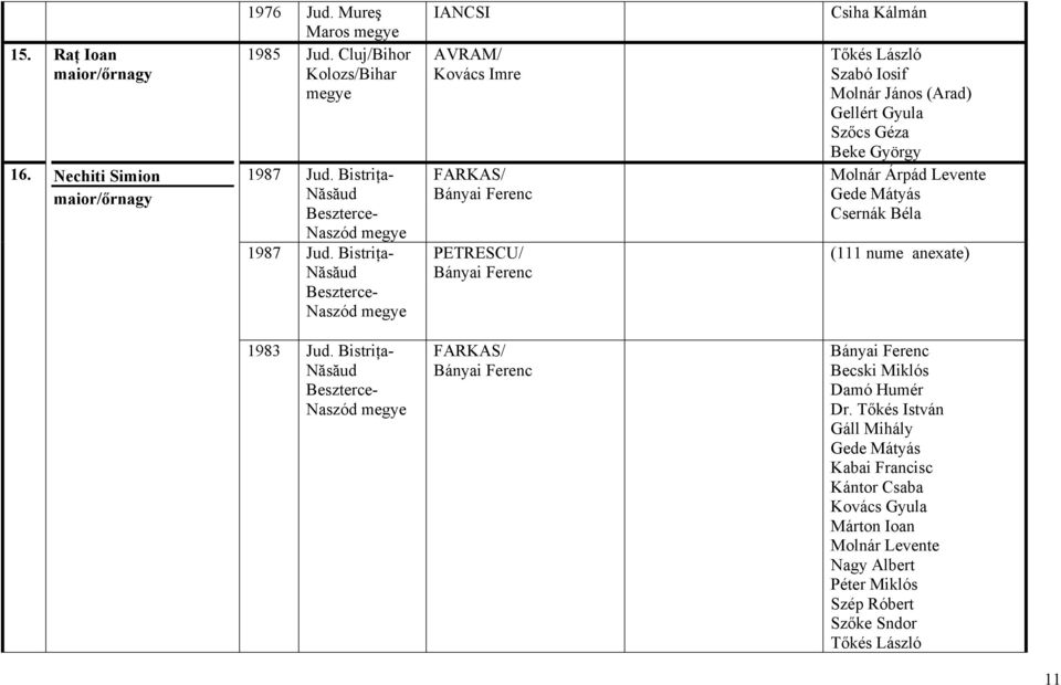 Szőcs Géza Beke György Molnár Árpád Levente Gede Mátyás Csernák Béla (111 nume anexate) 1983 Jud.