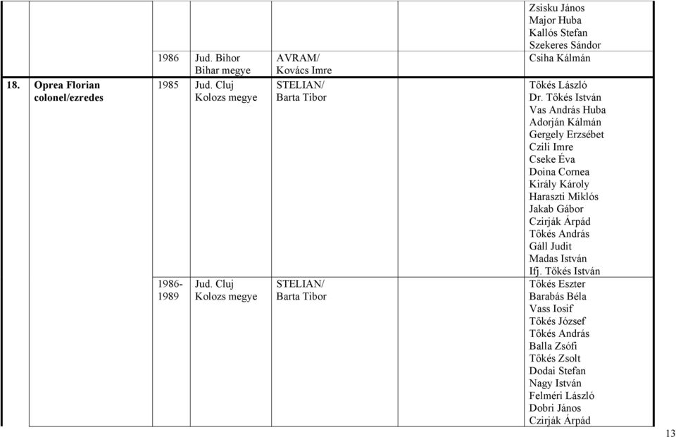 Tőkés István Vas András Huba Adorján Kálmán Gergely Erzsébet Czili Imre Cseke Éva Doina Cornea Király Károly Haraszti Miklós Jakab Gábor Czirják Árpád
