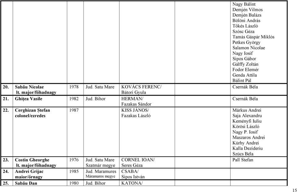 Maramures CSABA/ maior/őrnagy Máramaros megye Sipos István 25. Sabău Dan 1980 Jud.