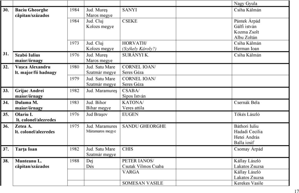 ) Herman Ioan SURÁNYI K. Csiha Kálmán 1973 Jud. Cluj 1976 Jud. Mureş Maros megye 1980 Jud. Satu Mare CORNEL IOAN/ Seres Géza 1979 Jud. Satu Mare CORNEL IOAN/ Seres Géza 1982 Jud.