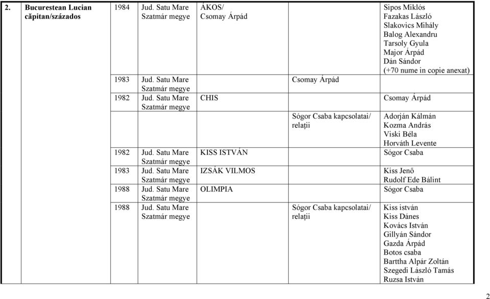 Satu Mare ÁKOS/ Csomay Árpád Csomay Árpád Sipos Miklós Fazakas László Slakovics Mihály Balog Alexandru Tarsoly Gyula Major Árpád Dán Sándor (+70 nume in copie anexat) CHIS