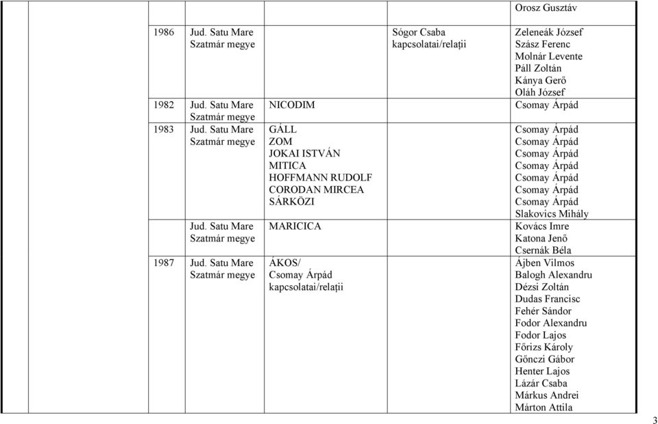 ISTVÁN MITICA HOFFMANN RUDOLF CORODAN MIRCEA SÁRKÖZI Csomay Árpád Csomay Árpád Csomay Árpád Csomay Árpád Csomay Árpád Csomay Árpád Csomay Árpád Slakovics Mihály MARICICA