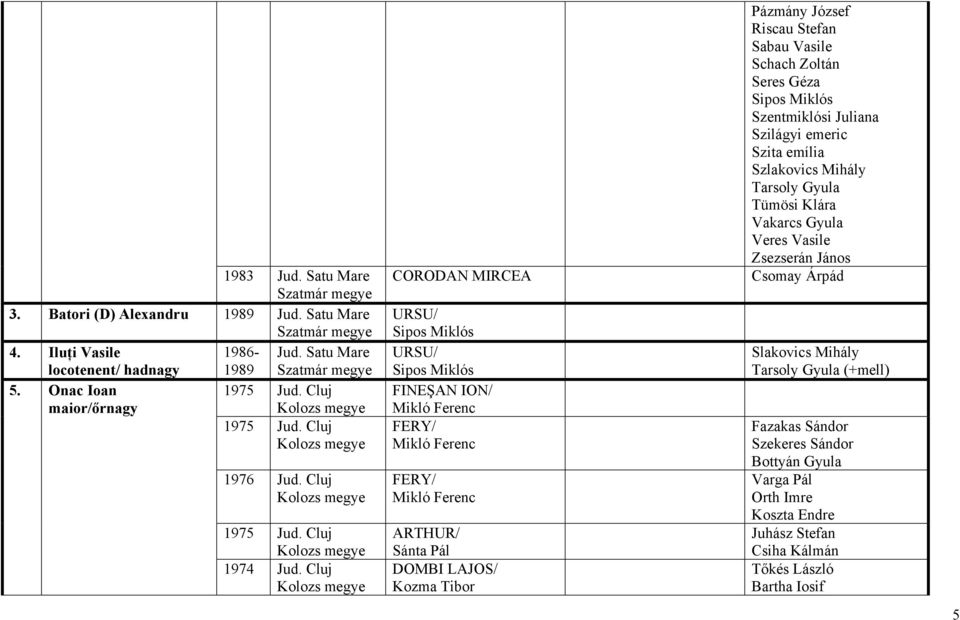 Cluj Pázmány József Riscau Stefan Sabau Vasile Schach Zoltán Seres Géza Sipos Miklós Szentmiklósi Juliana Szilágyi emeric Szita emília Szlakovics Mihály Tarsoly Gyula Tümösi Klára Vakarcs Gyula