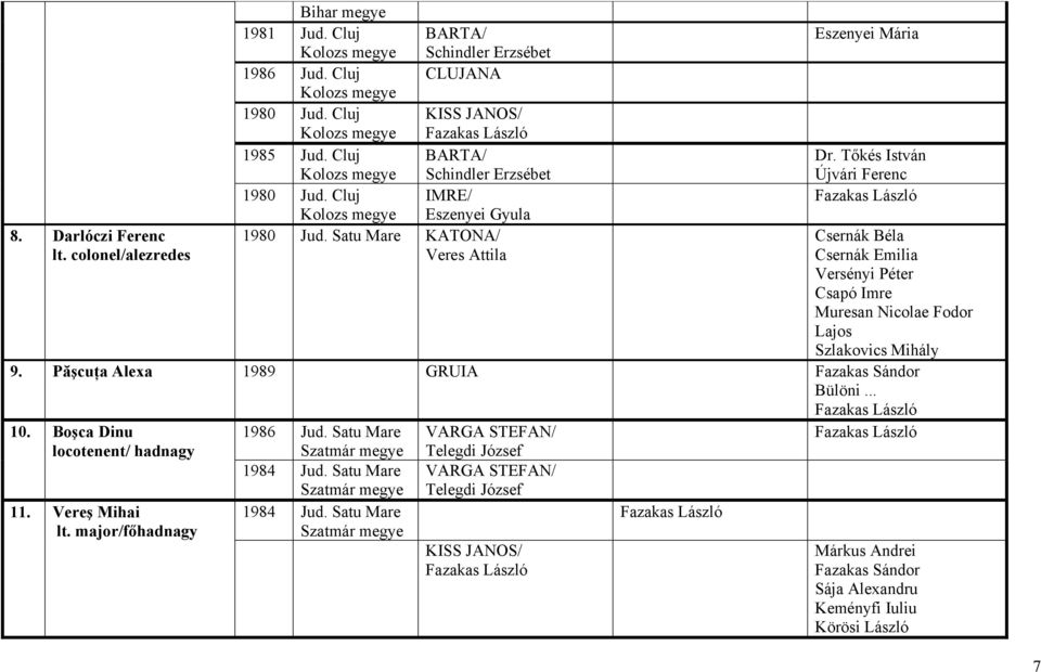 Satu Mare KATONA/ Veres Attila Eszenyei Mária Dr. Tőkés István Újvári Ferenc Fazakas László Csernák Béla Csernák Emilia Versényi Péter Csapó Imre Muresan Nicolae Fodor Lajos Szlakovics Mihály 9.