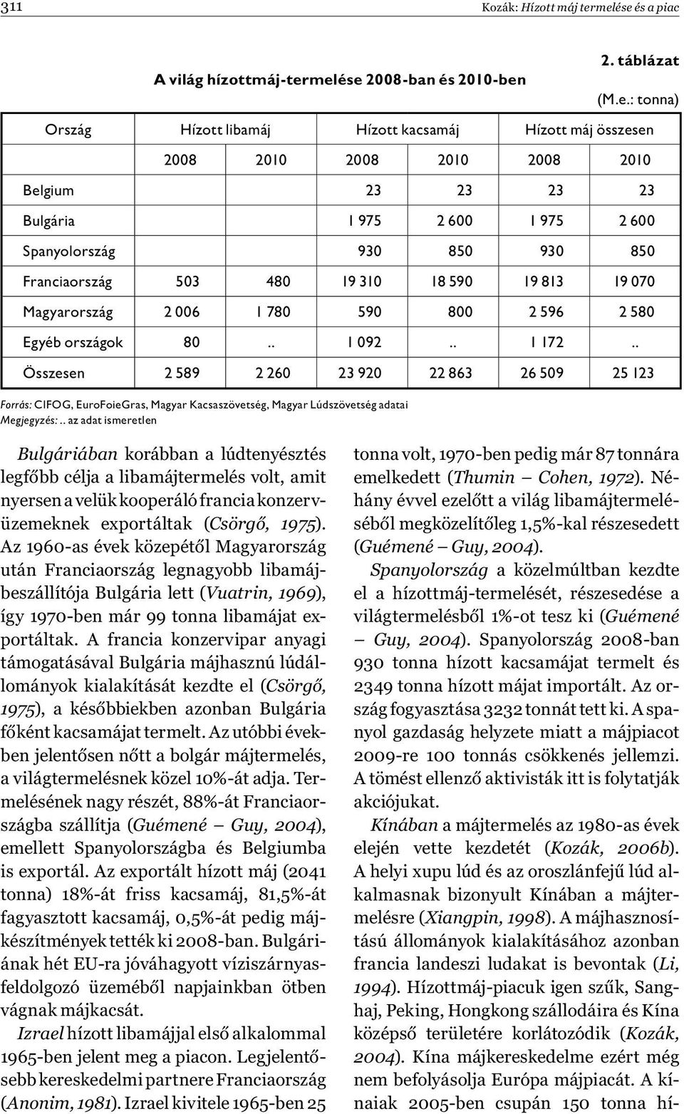 Bulgária 1 975 2 600 1 975 2 600 Spanyolország 930 850 930 850 Franciaország 503 480 19 310 18 590 19 813 19 070 Magyarország 2 006 1 780 590 800 2 596 2 580 Egyéb országok 80.. 1 092.. 1 172.