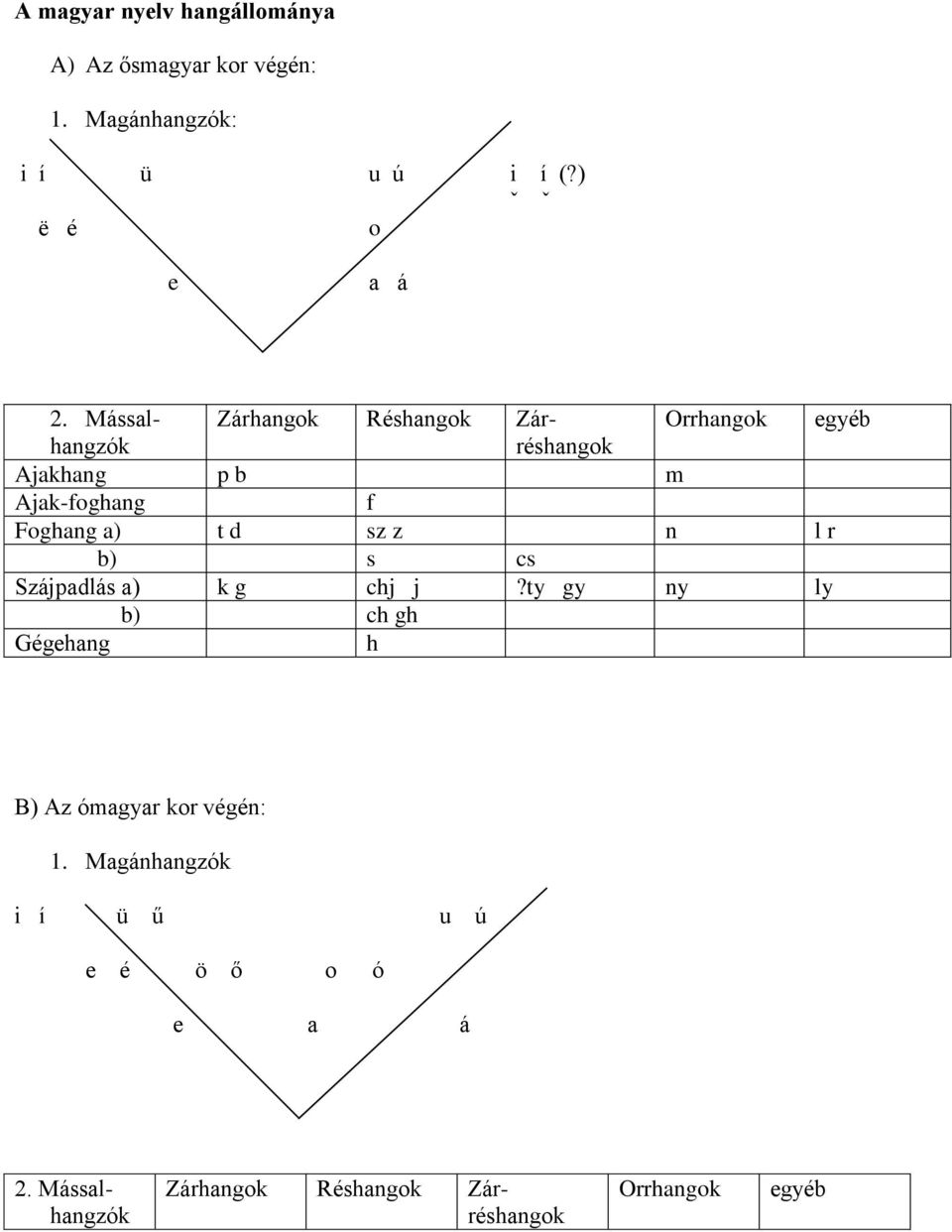 d sz z n l r b) s cs Szájpadlás a) k g chj j?ty gy ny ly b) ch gh Gégehang h B) Az ómagyar kor végén: 1.